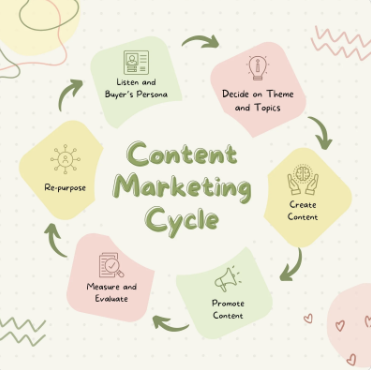 content marketing cycle 1 digialtloom.com