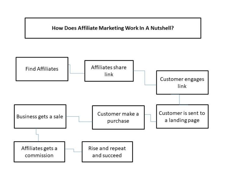 affiliate nutshell table